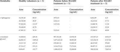 Study on plasma metabolomics for HIV/AIDS patients treated by HAART based on LC/MS-MS